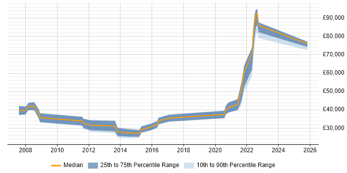 Salary distribution trend for jobs in North Yorkshire citing Data Cleansing