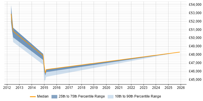 Salary distribution trend for jobs in North Yorkshire citing Data Encryption