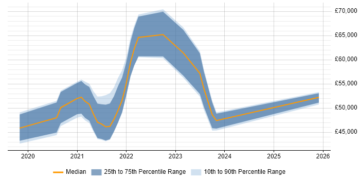Salary distribution trend for jobs in North Yorkshire citing Data Engineering