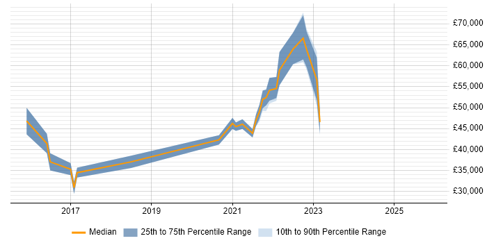 Salary distribution trend for jobs in North Yorkshire citing Data Governance