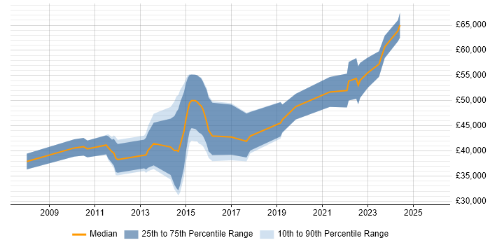 Salary distribution trend for jobs in North Yorkshire citing Data Integration