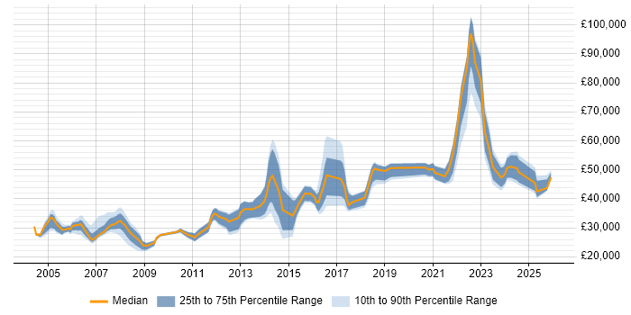 Salary distribution trend for jobs in North Yorkshire citing Data Management