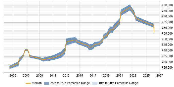 Salary distribution trend for Data Manager job vacancies in North Yorkshire