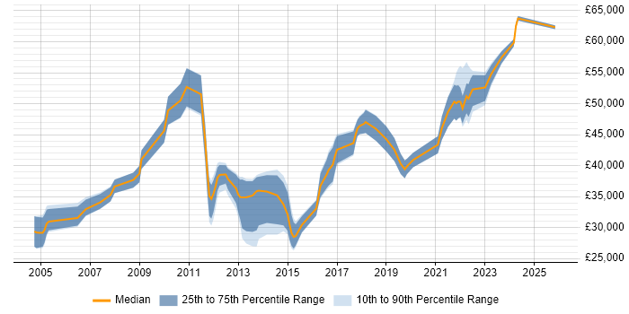 Salary distribution trend for jobs in North Yorkshire citing Data Migration