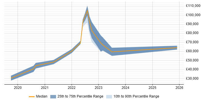 Salary distribution trend for jobs in North Yorkshire citing Data Pipeline