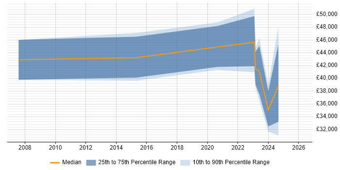 Salary distribution trend for jobs in North Yorkshire citing Data Privacy