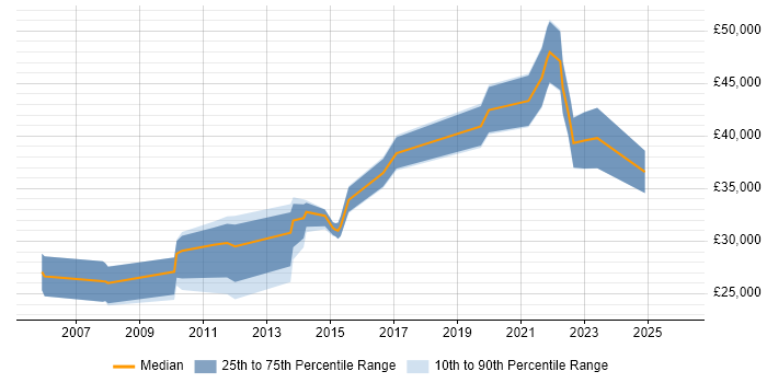 Salary distribution trend for jobs in North Yorkshire citing Data Protection Act