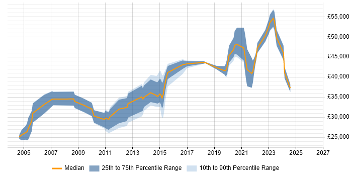 Salary distribution trend for jobs in North Yorkshire citing Data Security
