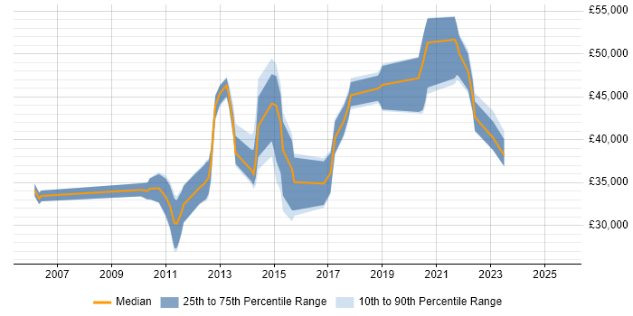 Salary distribution trend for jobs in North Yorkshire citing Data Structures