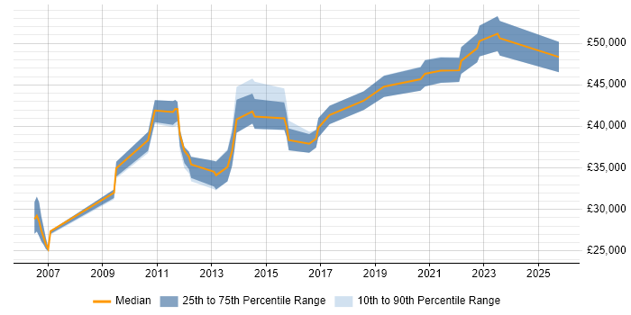 Salary distribution trend for jobs in North Yorkshire citing Data Transformation Salary distribution trend for jobs in North Yorkshire citing Data Transformation