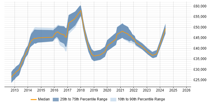 Salary distribution trend for jobs in North Yorkshire citing Data Visualisation Salary distribution trend for jobs in North Yorkshire citing Data Visualisation