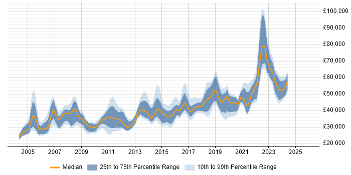 Salary distribution trend for jobs in North Yorkshire citing Data Warehouse