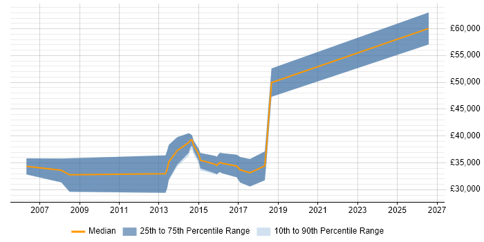 Salary distribution trend for jobs in North Yorkshire citing Database Optimisation