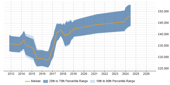 Salary distribution trend for jobs in North Yorkshire citing Dependency Injection