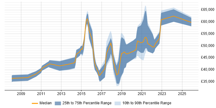 Salary distribution trend for jobs in North Yorkshire citing Deployment Automation