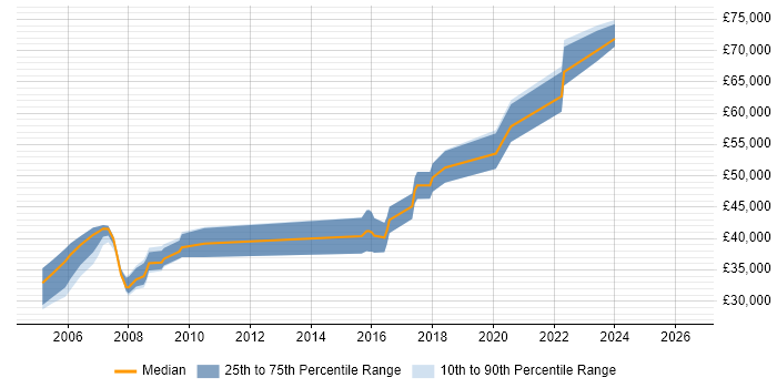Salary distribution trend for Design Engineer job vacancies in North Yorkshire