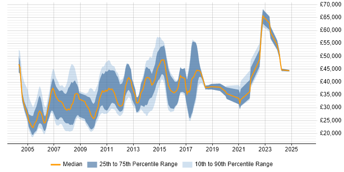 Salary distribution trend for Designer job vacancies in North Yorkshire