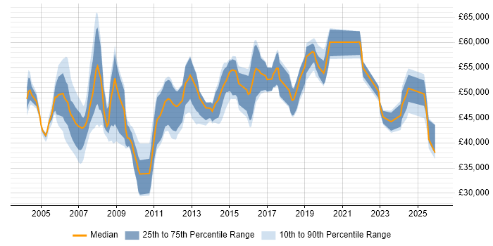 Salary distribution trend for Development Manager job vacancies in North Yorkshire