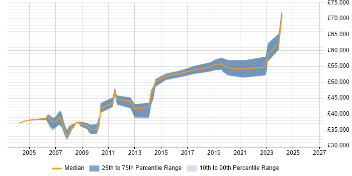 Salary distribution trend for Development Team Leader job vacancies in North Yorkshire
