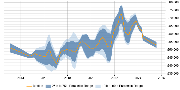 Salary distribution trend for DevOps Engineer job vacancies in North Yorkshire