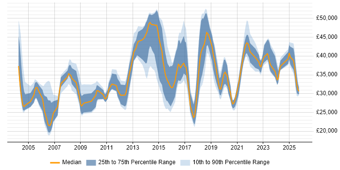 Salary distribution trend for jobs in North Yorkshire citing DHCP