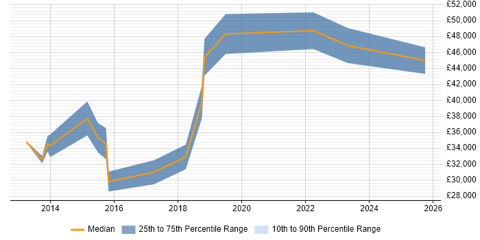 Salary distribution trend for Digital Analyst job vacancies in North Yorkshire Salary distribution trend for Digital Analyst job vacancies in North Yorkshire