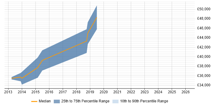Salary distribution trend for Digital Business Analyst job vacancies in North Yorkshire