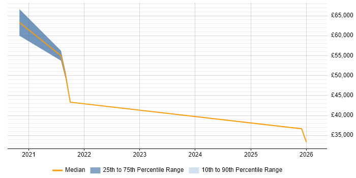 Salary distribution trend for jobs in North Yorkshire citing Digital Forensics
