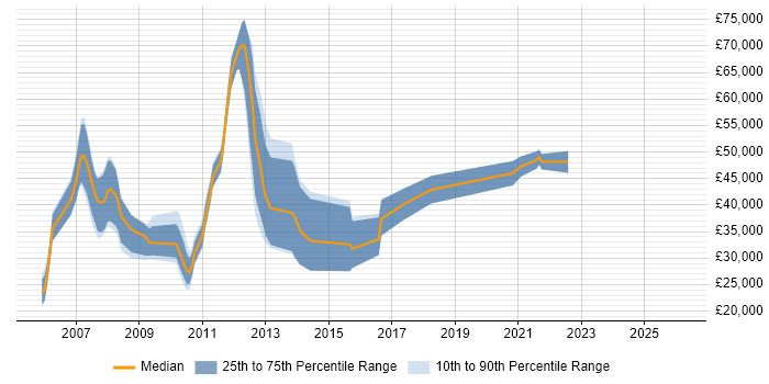 Salary distribution trend for jobs in North Yorkshire citing Digital Media
