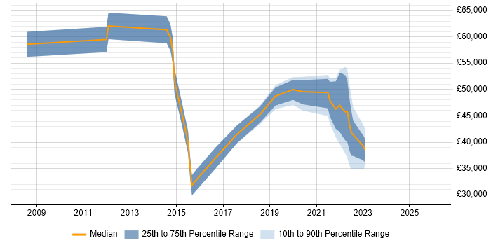 Salary distribution trend for jobs in North Yorkshire citing Digital Strategy