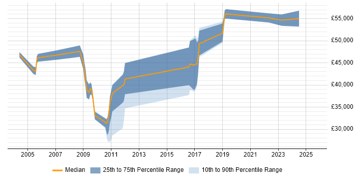Salary distribution trend for jobs in North Yorkshire citing Distributed Systems Salary distribution trend for jobs in North Yorkshire citing Distributed Systems