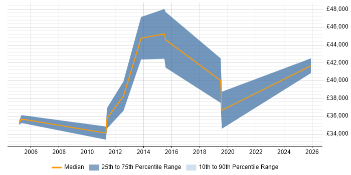 Salary distribution trend for jobs in North Yorkshire citing DMZ