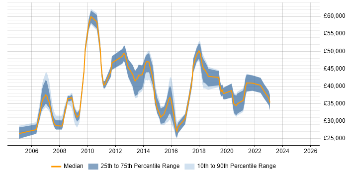Salary distribution trend for jobs in North Yorkshire citing Documentation Skills Salary distribution trend for jobs in North Yorkshire citing Documentation Skills