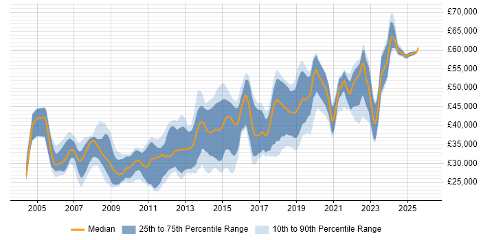 Salary distribution trend for jobs in North Yorkshire citing .NET Framework