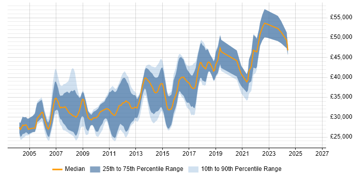 Salary distribution trend for .NET Software Developer job vacancies in North Yorkshire
