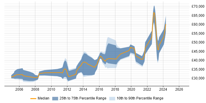 Salary distribution trend for .NET Software Engineer job vacancies in North Yorkshire