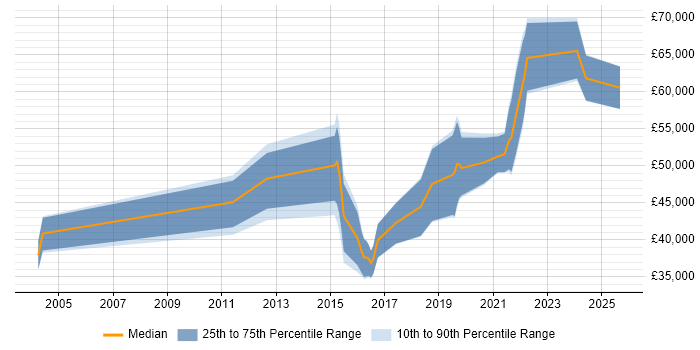 Salary distribution trend for jobs in North Yorkshire citing Due Diligence Salary distribution trend for jobs in North Yorkshire citing Due Diligence