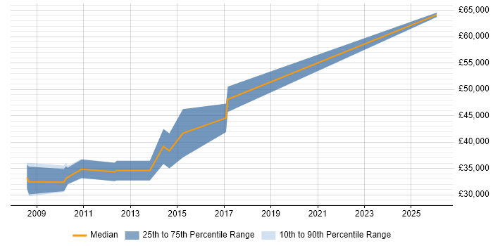Salary distribution trend for jobs in North Yorkshire citing DV Cleared