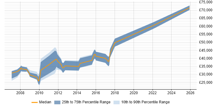 Salary distribution trend for E-Commerce Developer job vacancies in North Yorkshire