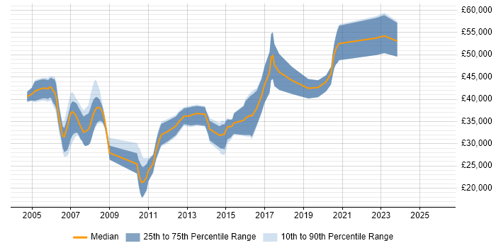 Salary distribution trend for jobs in North Yorkshire citing Eclipse