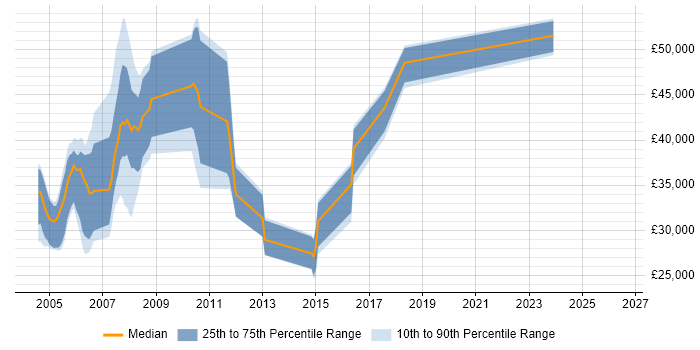 Salary distribution trend for jobs in North Yorkshire citing EJB