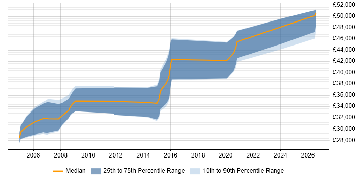 Salary distribution trend for Electronics Engineer job vacancies in North Yorkshire
