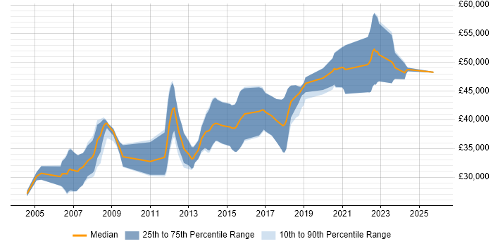Salary distribution trend for Embedded Engineer job vacancies in North Yorkshire