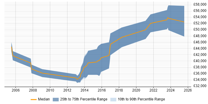 Salary distribution trend for jobs in North Yorkshire citing Embedded Firmware