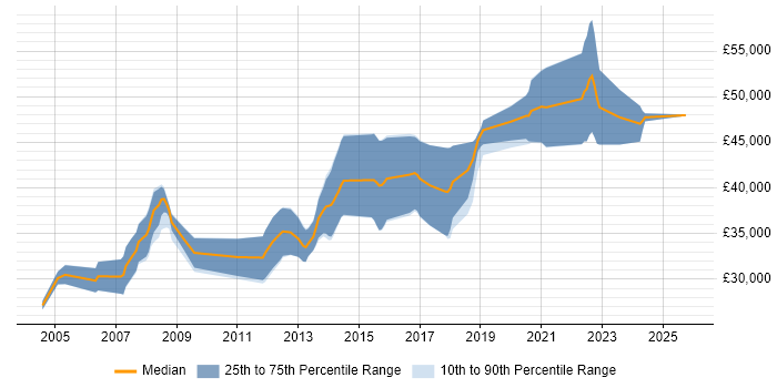 Salary distribution trend for Embedded Software Engineer job vacancies in North Yorkshire