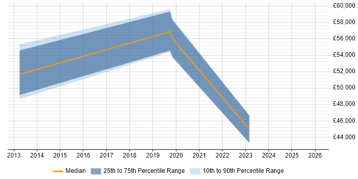Salary distribution trend for jobs in North Yorkshire citing Emotional Intelligence