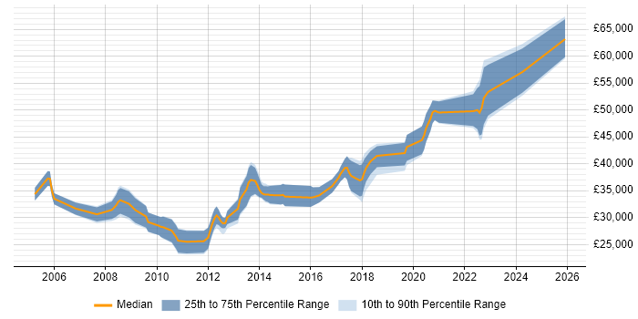 Salary distribution trend for jobs in North Yorkshire citing End-to-End Testing