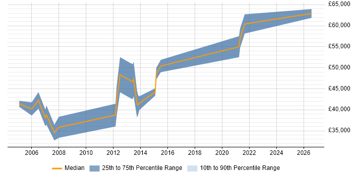 Salary distribution trend for Engineering Manager job vacancies in North Yorkshire