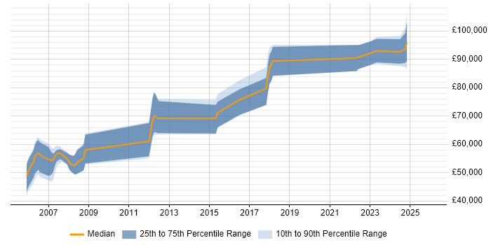 Salary distribution trend for Enterprise Architect job vacancies in North Yorkshire