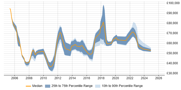 Salary distribution trend for jobs in North Yorkshire citing Enterprise Architecture